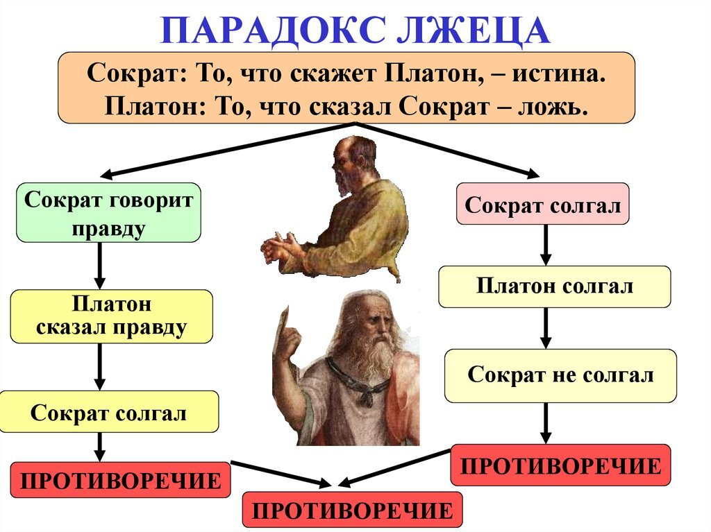 Парадокс аристотеля длина окружности объяснение. Парадокс лжеца Сократ Платон. Парадокс лжеца. Платон истина. Логический парадокс лжеца.